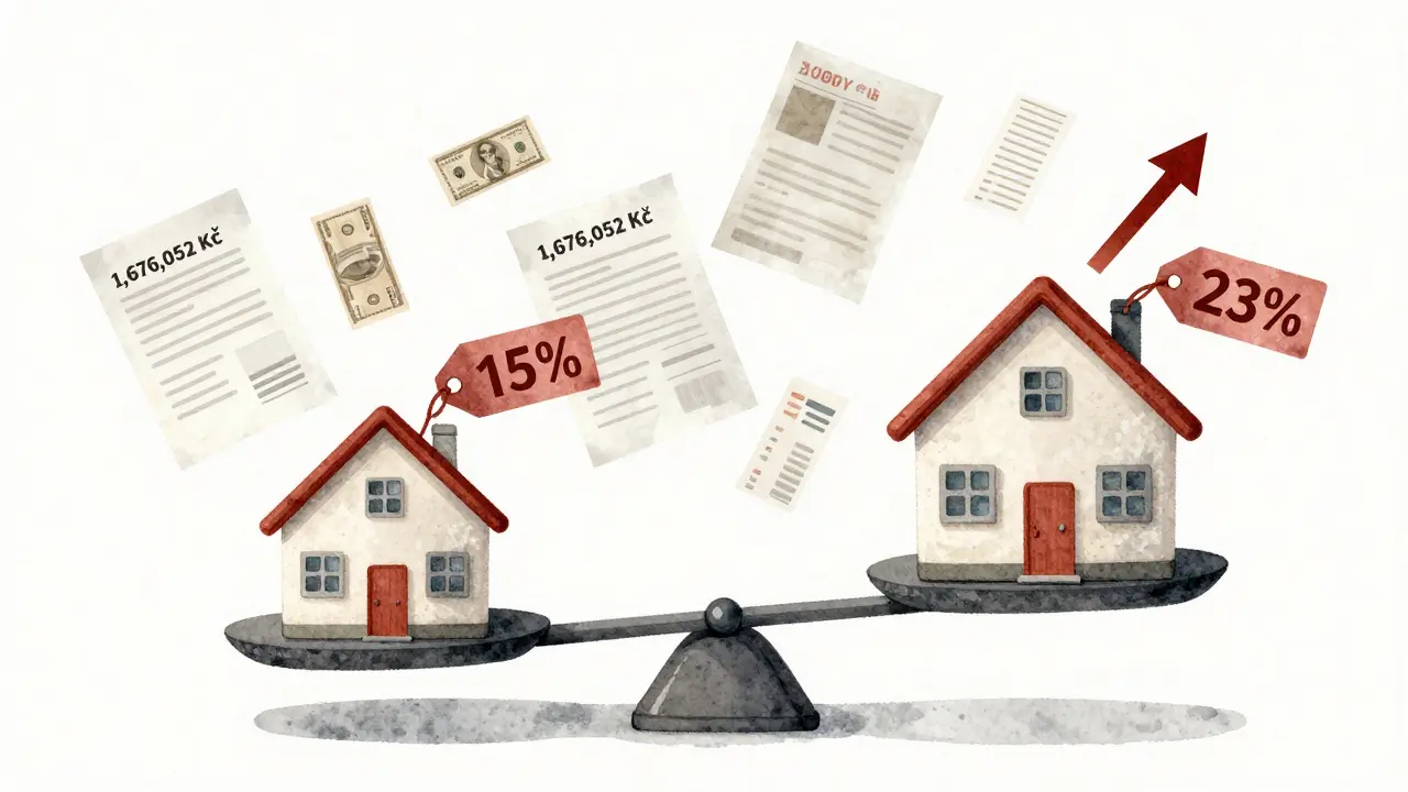 Symbolická váha ukazující rozdíl mezi daňovou sazbou 15 % a 23 % při prodeji nemovitosti.